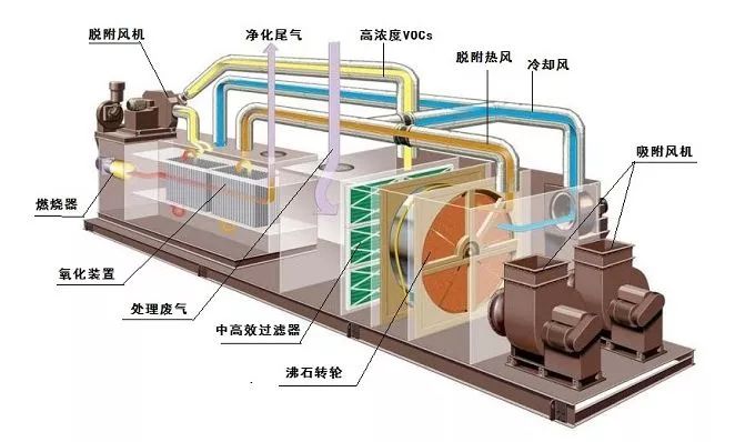 新乡如何治理大风量、低浓度VOC排放？